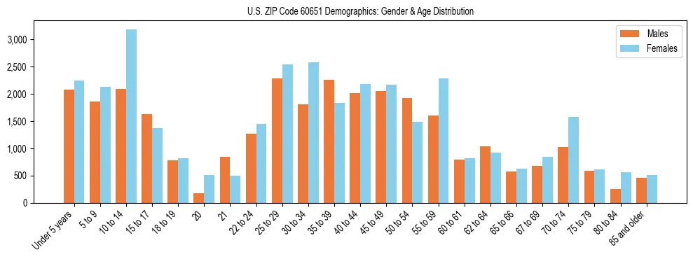 Bar chart showing the population distribution of US ZIP Code 60651 by age group and gender, based on 2023 ACS data.