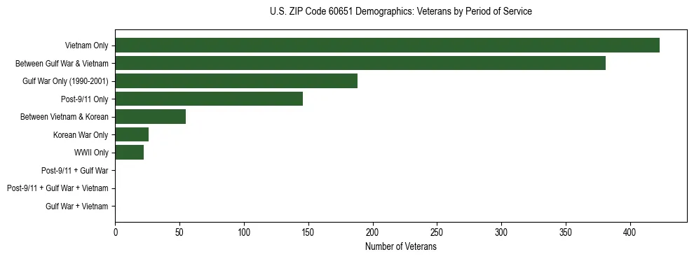 Horizontal bar chart showing veteran distribution by period of military service in US ZIP Code 60651, based on 2023 ACS data.