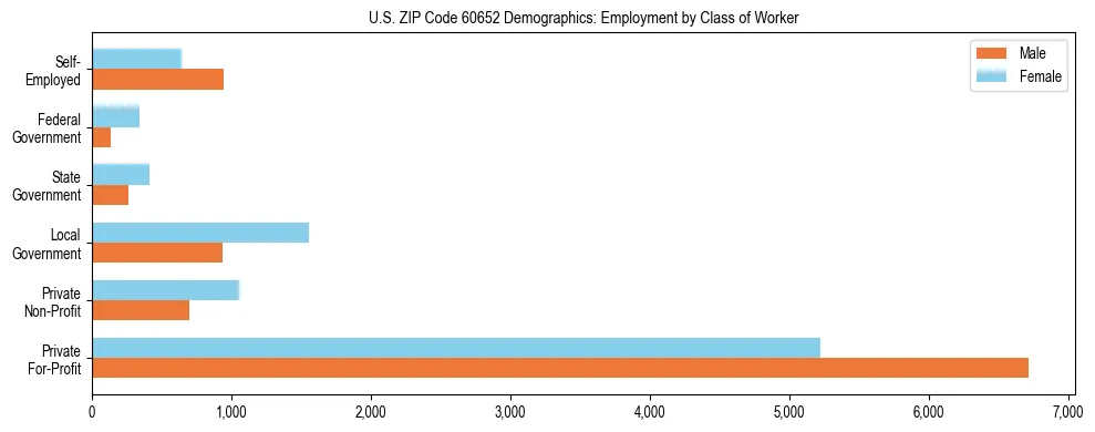 Horizontal bar chart showing employment distribution by class of worker and gender in US ZIP Code 60652, based on 2023 ACS data.