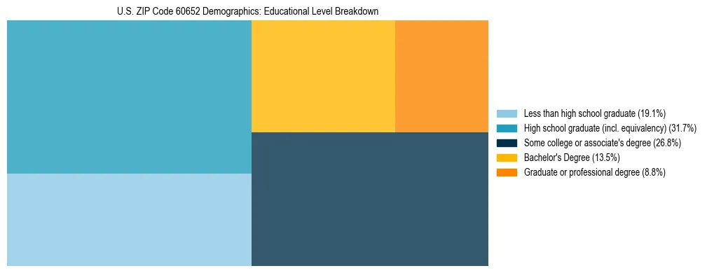 Treemap chart illustrating the educational attainment breakdown for population 25 years and over in US ZIP Code 60652.