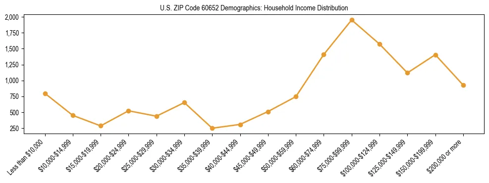 Horizontal bar chart showing household income distribution in US ZIP Code 60652.