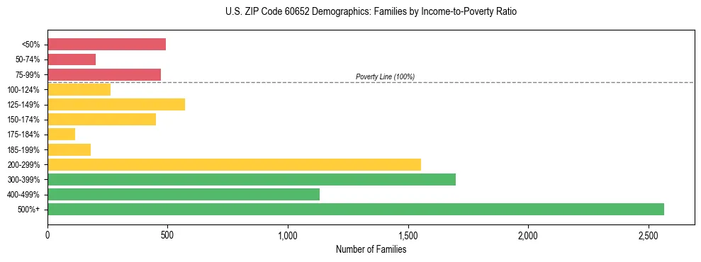 Horizontal bar chart showing family distribution by income-to-poverty ratio in US ZIP Code 60652, based on 2023 ACS data.