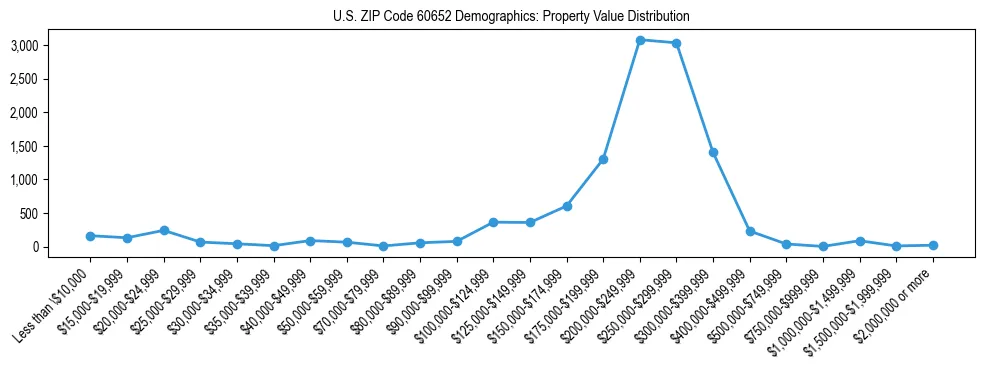 Line chart showing the distribution of property values for owner-occupied housing units in US ZIP Code 60652.