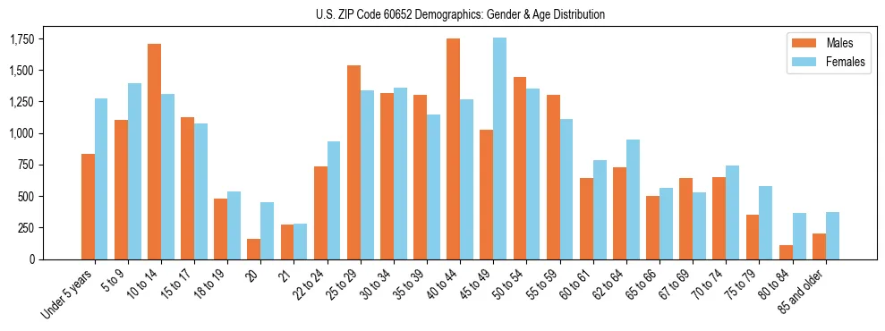 Bar chart showing the population distribution of US ZIP Code 60652 by age group and gender, based on 2023 ACS data.