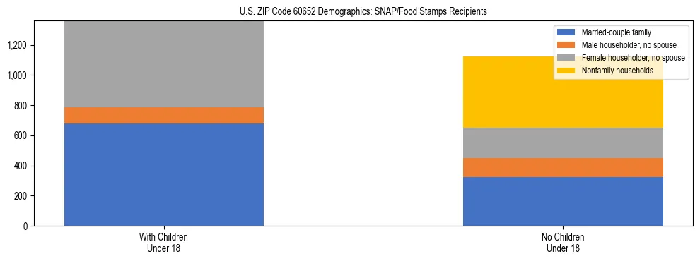 Stacked bar chart showing SNAP/Food Stamps recipient household composition by presence of children under 18 in US ZIP Code 60652, based on 2023 ACS data.