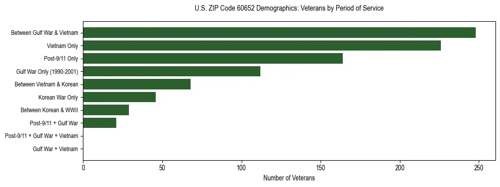 Horizontal bar chart showing veteran distribution by period of military service in US ZIP Code 60652, based on 2023 ACS data.