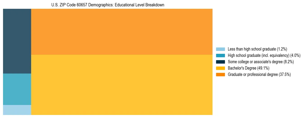 Treemap chart illustrating the educational attainment breakdown for population 25 years and over in US ZIP Code 60657.