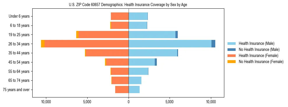 Pyramid chart showing health insurance coverage by age and sex in US ZIP Code 60657.