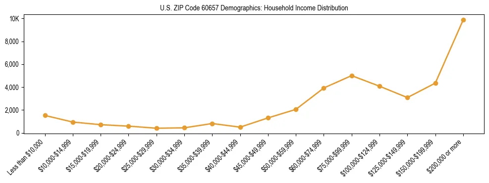 Horizontal bar chart showing household income distribution in US ZIP Code 60657.