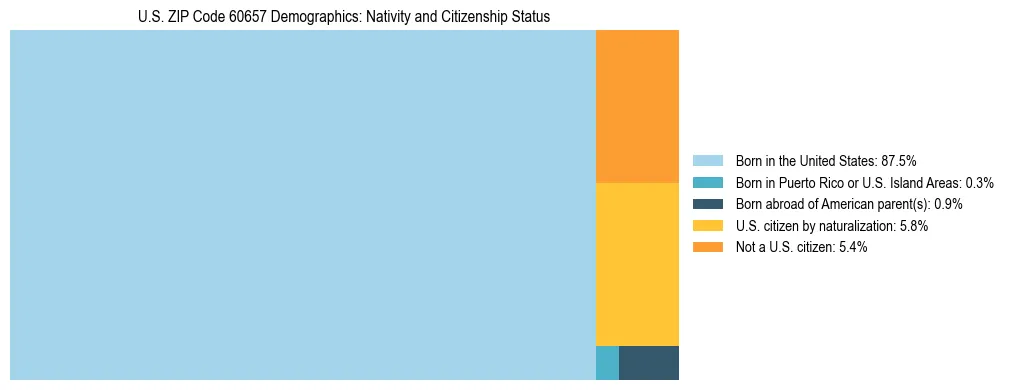 Treemap showing the population distribution by nativity and citizenship status in US ZIP Code 60657 based on U.S. Census data.