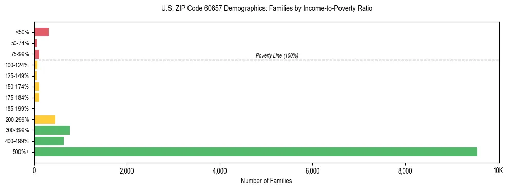 Horizontal bar chart showing family distribution by income-to-poverty ratio in US ZIP Code 60657, based on 2023 ACS data.