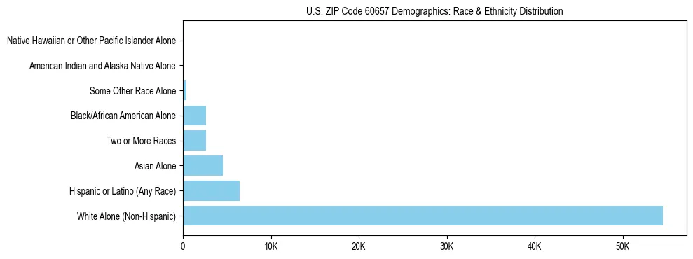 Race and Ethnicity Distribution Chart for US ZIP Code 60657