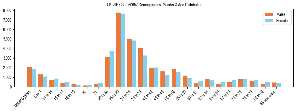 Bar chart showing the population distribution of US ZIP Code 60657 by age group and gender, based on 2023 ACS data.