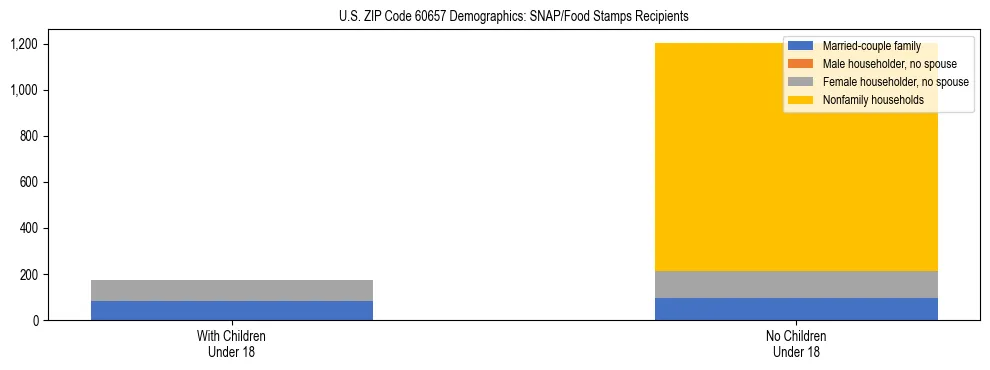 Stacked bar chart showing SNAP/Food Stamps recipient household composition by presence of children under 18 in US ZIP Code 60657, based on 2023 ACS data.