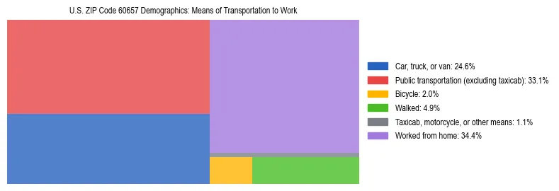 Treemap showing means of transportation to work distribution in US ZIP Code 60657.