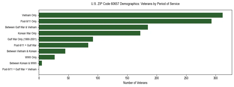 Horizontal bar chart showing veteran distribution by period of military service in US ZIP Code 60657, based on 2023 ACS data.