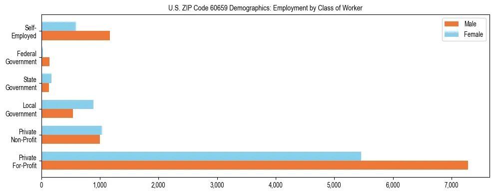Horizontal bar chart showing employment distribution by class of worker and gender in US ZIP Code 60659, based on 2023 ACS data.