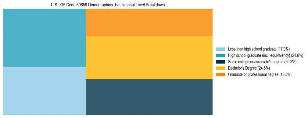 Treemap chart illustrating the educational attainment breakdown for population 25 years and over in US ZIP Code 60659.