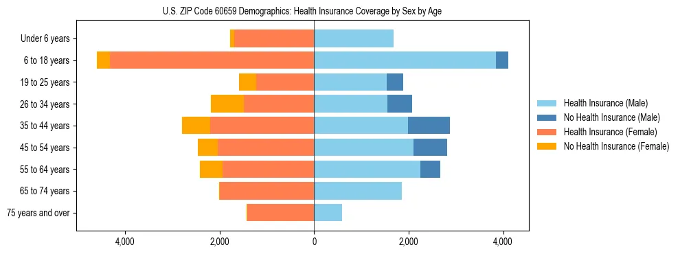 Pyramid chart showing health insurance coverage by age and sex in US ZIP Code 60659.