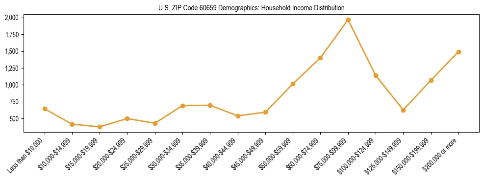 Horizontal bar chart showing household income distribution in US ZIP Code 60659.