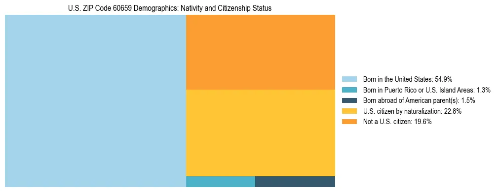 Treemap showing the population distribution by nativity and citizenship status in US ZIP Code 60659 based on U.S. Census data.