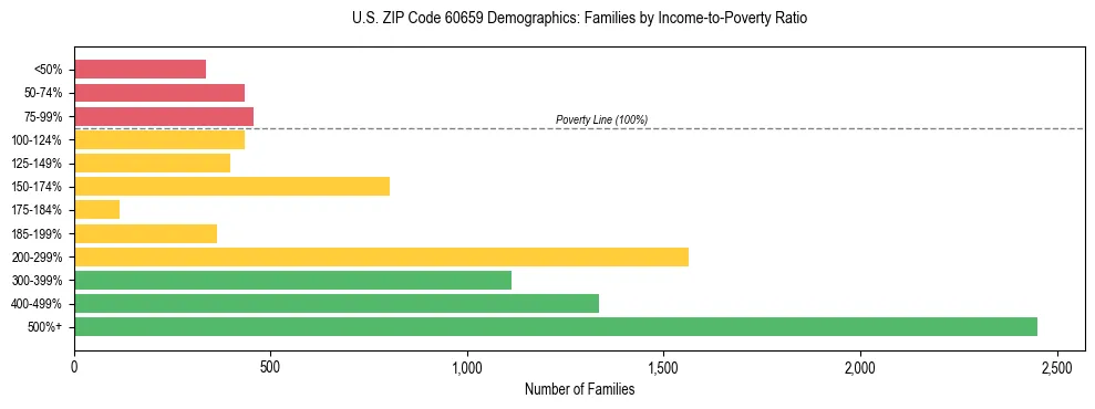 Horizontal bar chart showing family distribution by income-to-poverty ratio in US ZIP Code 60659, based on 2023 ACS data.