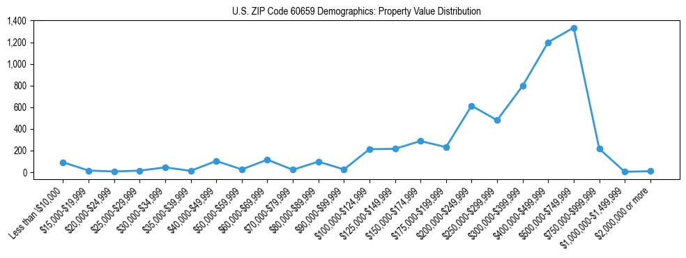Line chart showing the distribution of property values for owner-occupied housing units in US ZIP Code 60659.