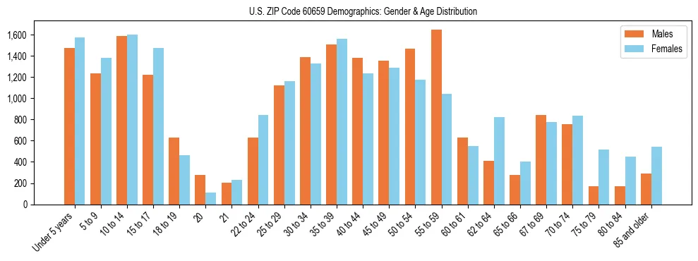 Bar chart showing the population distribution of US ZIP Code 60659 by age group and gender, based on 2023 ACS data.