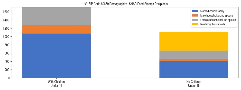 Stacked bar chart showing SNAP/Food Stamps recipient household composition by presence of children under 18 in US ZIP Code 60659, based on 2023 ACS data.
