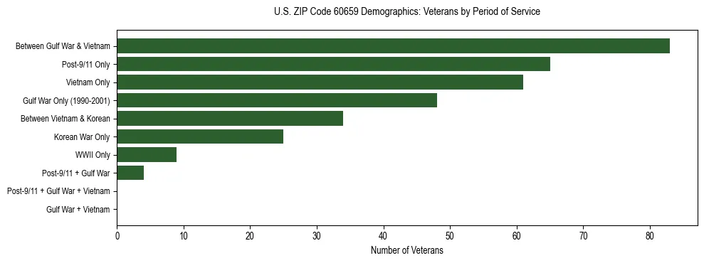 Horizontal bar chart showing veteran distribution by period of military service in US ZIP Code 60659, based on 2023 ACS data.