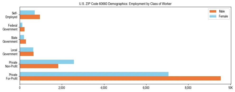 Horizontal bar chart showing employment distribution by class of worker and gender in US ZIP Code 60660, based on 2023 ACS data.