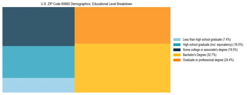 Treemap chart illustrating the educational attainment breakdown for population 25 years and over in US ZIP Code 60660.