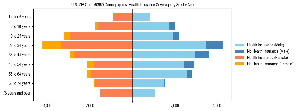 Pyramid chart showing health insurance coverage by age and sex in US ZIP Code 60660.