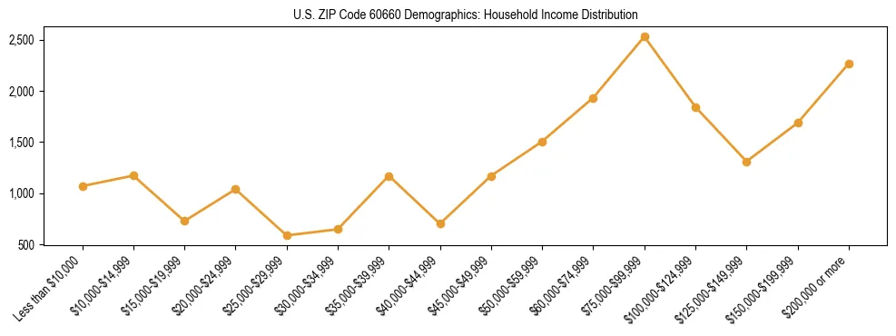 Horizontal bar chart showing household income distribution in US ZIP Code 60660.