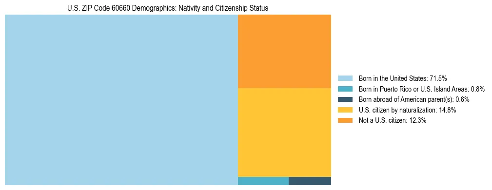 Treemap showing the population distribution by nativity and citizenship status in US ZIP Code 60660 based on U.S. Census data.
