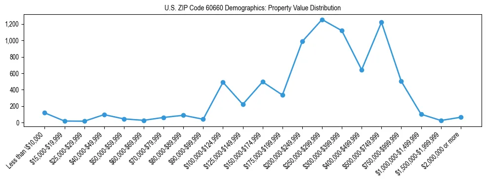Line chart showing the distribution of property values for owner-occupied housing units in US ZIP Code 60660.