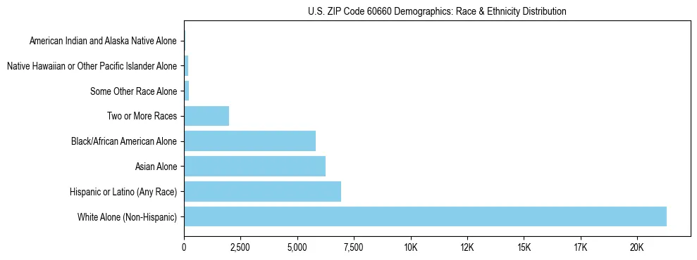 Race and Ethnicity Distribution Chart for US ZIP Code 60660