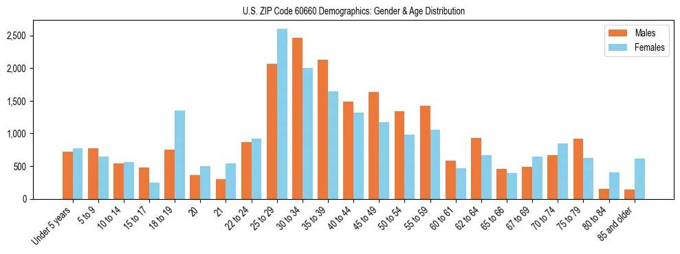 Bar chart showing the population distribution of US ZIP Code 60660 by age group and gender, based on 2023 ACS data.