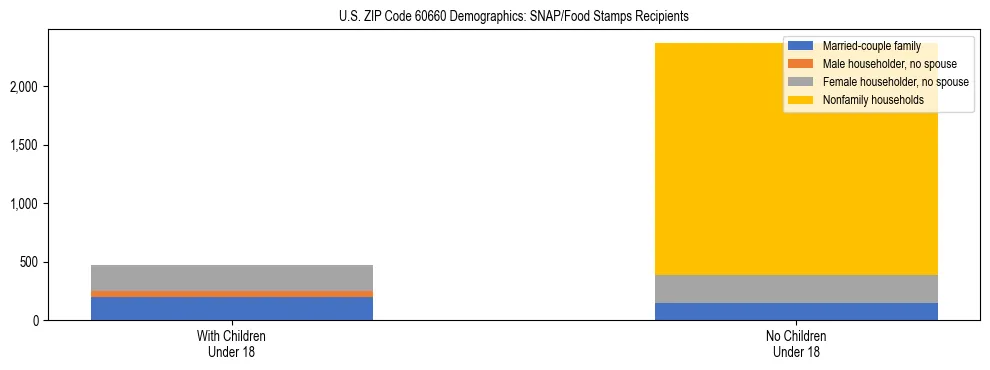 Stacked bar chart showing SNAP/Food Stamps recipient household composition by presence of children under 18 in US ZIP Code 60660, based on 2023 ACS data.