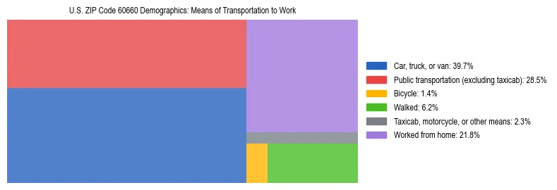 Treemap showing means of transportation to work distribution in US ZIP Code 60660.
