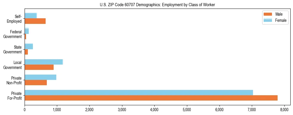 Horizontal bar chart showing employment distribution by class of worker and gender in US ZIP Code 60707, based on 2023 ACS data.