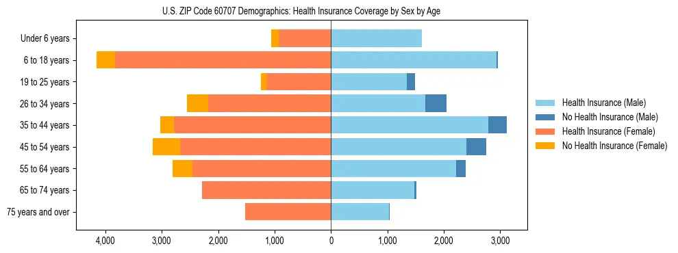 Pyramid chart showing health insurance coverage by age and sex in US ZIP Code 60707.