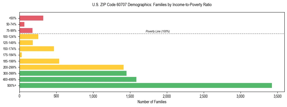 Horizontal bar chart showing family distribution by income-to-poverty ratio in US ZIP Code 60707, based on 2023 ACS data.