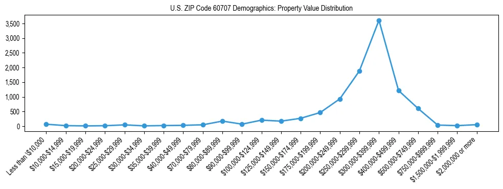 Line chart showing the distribution of property values for owner-occupied housing units in US ZIP Code 60707.