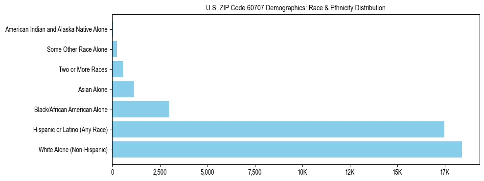 Race and Ethnicity Distribution Chart for US ZIP Code 60707
