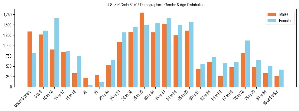 Bar chart showing the population distribution of US ZIP Code 60707 by age group and gender, based on 2023 ACS data.
