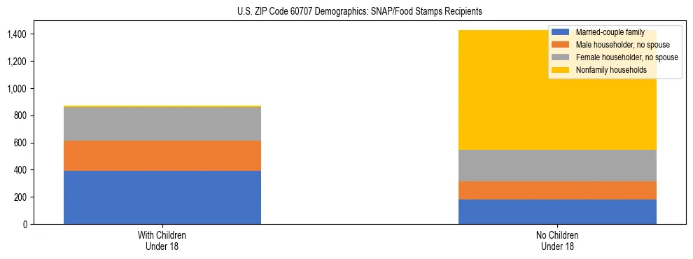 Stacked bar chart showing SNAP/Food Stamps recipient household composition by presence of children under 18 in US ZIP Code 60707, based on 2023 ACS data.