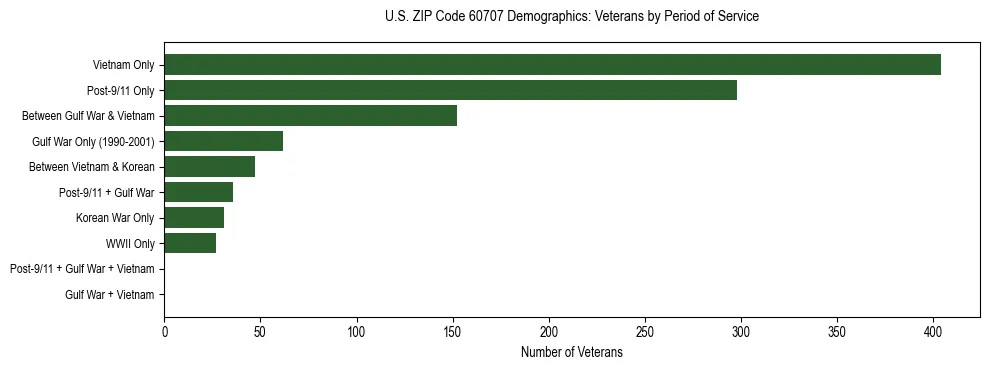 Horizontal bar chart showing veteran distribution by period of military service in US ZIP Code 60707, based on 2023 ACS data.