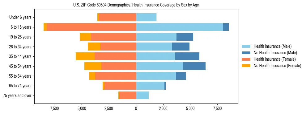 Pyramid chart showing health insurance coverage by age and sex in US ZIP Code 60804.