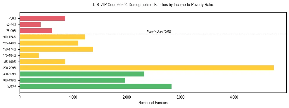 Horizontal bar chart showing family distribution by income-to-poverty ratio in US ZIP Code 60804, based on 2023 ACS data.